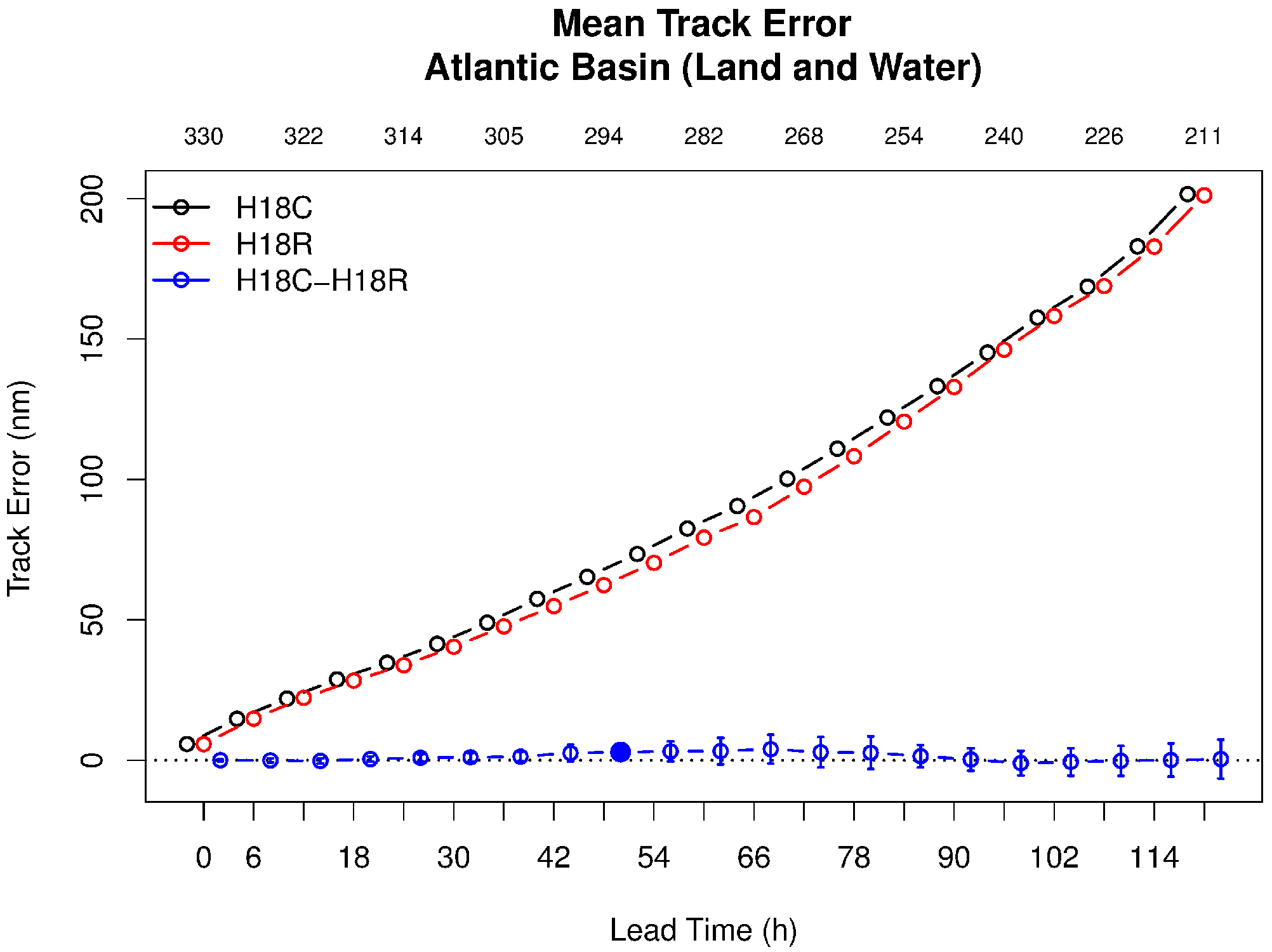 Mean Track Error - Atlantic Basin (land and water)