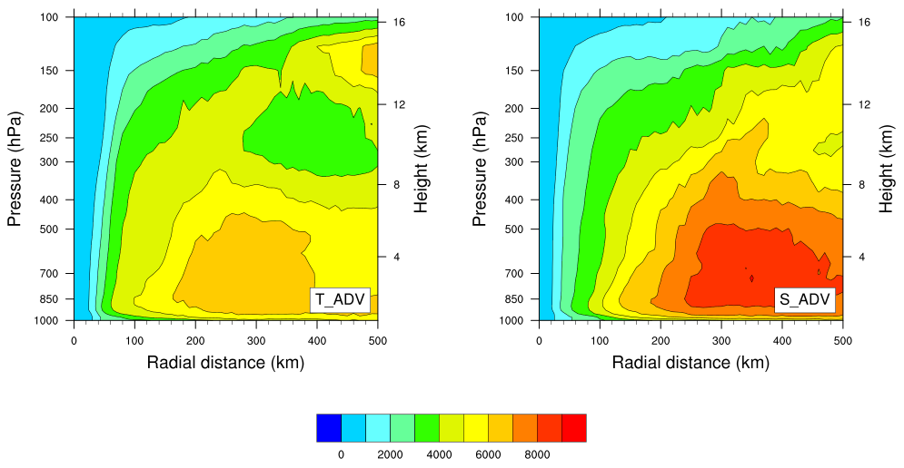 Figure 2: Pressure-radial cross-section of the azimuthally averaged angular momentum in T_ADV (left) and S_ADV (right) for the simulation of hurricane Matthew 2016 14L 2016100100 cycle valid at 96h
