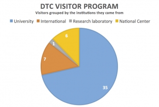 DTC Visitor Program