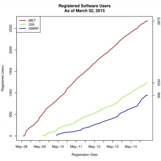 Registered software users