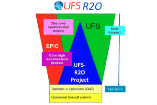 UFS-R2O Project with EPIC
