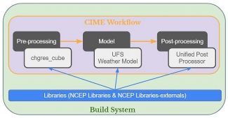 UFS Build diagram 