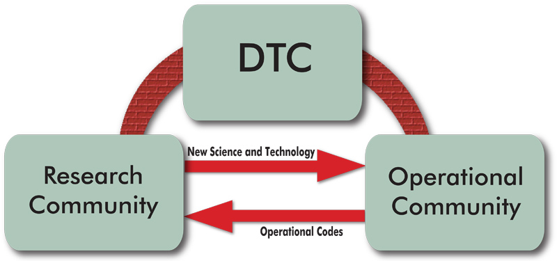 Fundamental Purpose of DTC - diagram showing bridge between research and operations